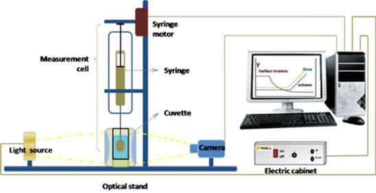 Bubble Tensiometry